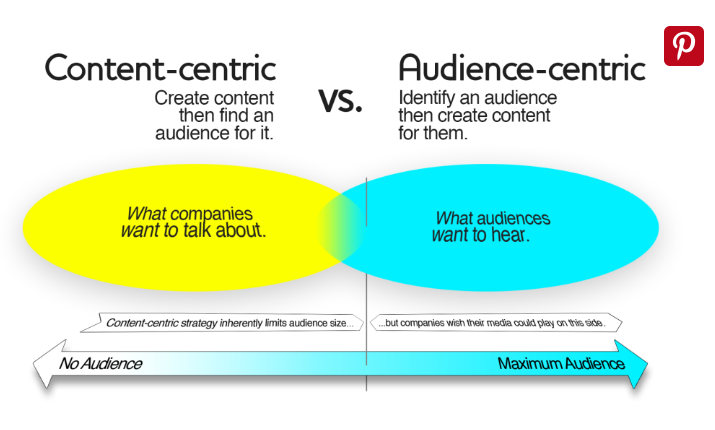 Content Marketing Services