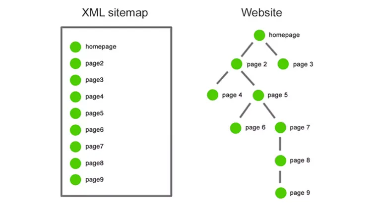 Create an XML Sitemap