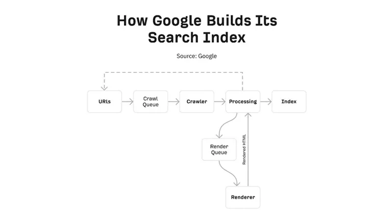 Flow Diagram- Search index