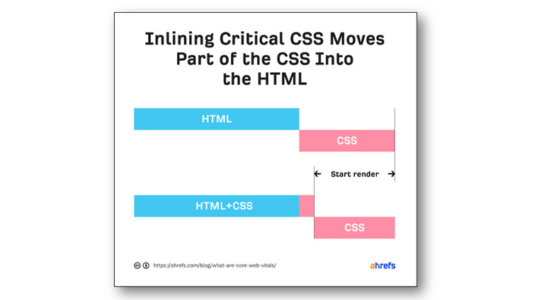 Improving Your Core Web Vitals