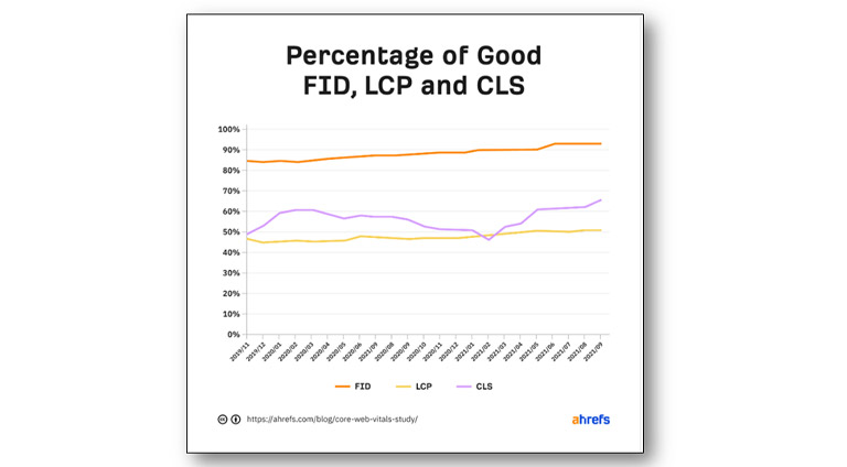 CLS, or Cumulative Layout Shift