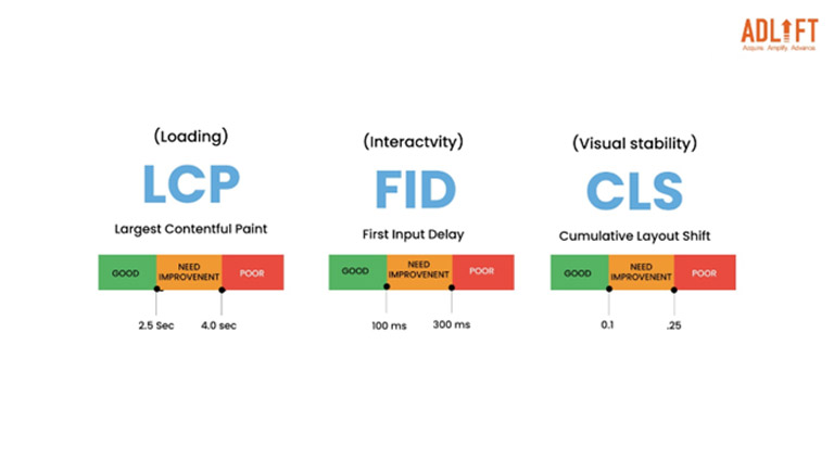 The Big Three: Core Web Vitals