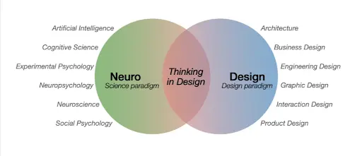 Utilizing neurodesign