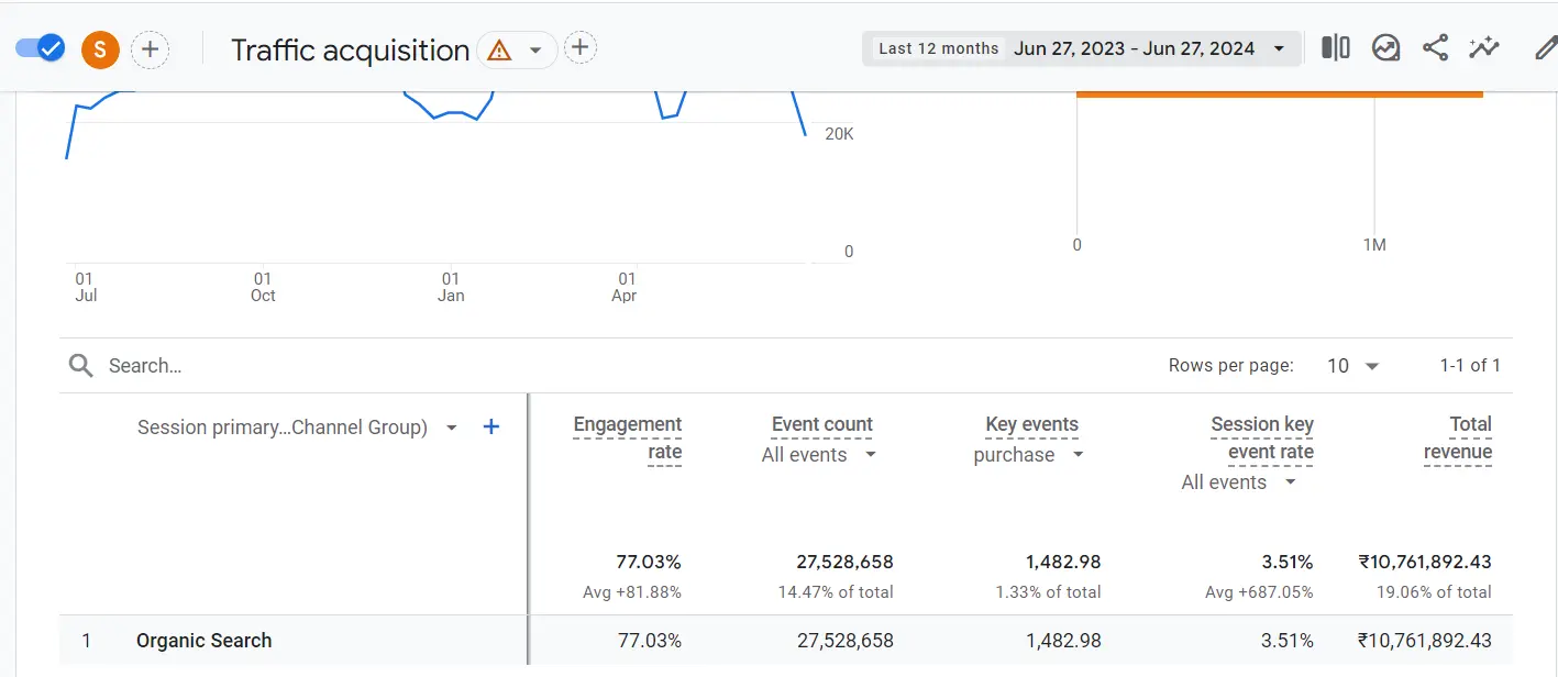 Gooogle Analytics Traffic Checker